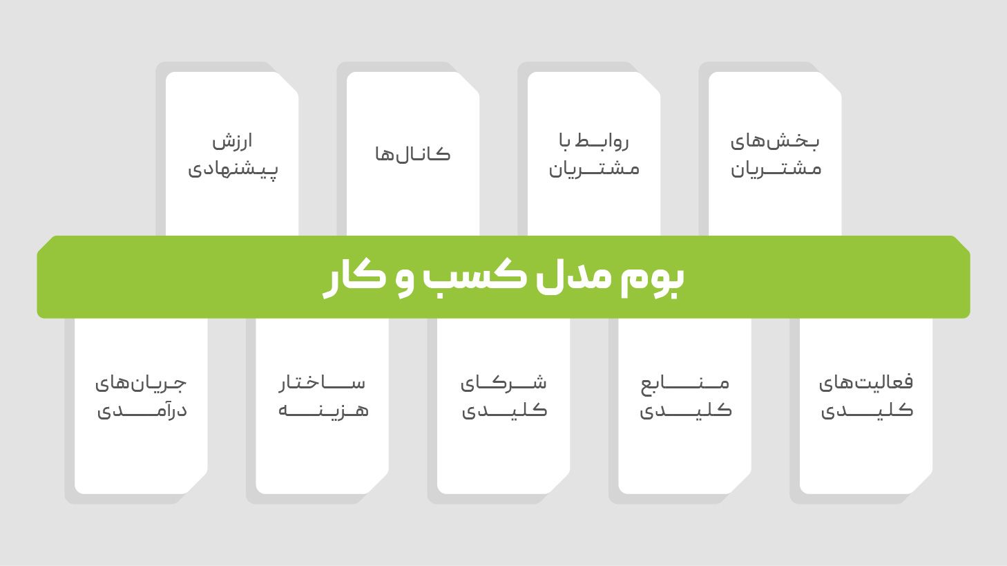 بوم مدل کسب‌ و کار