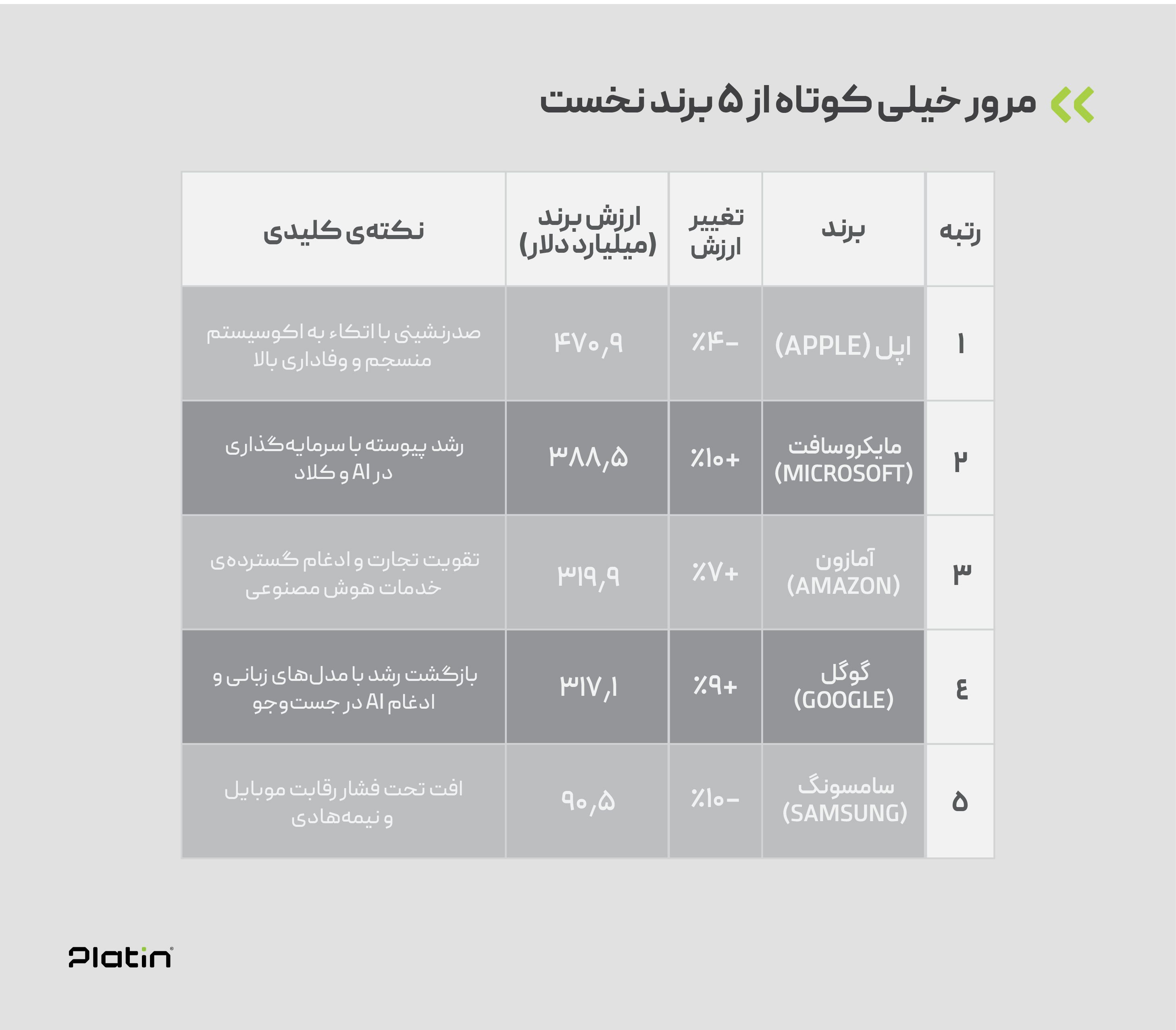 5 برند نخست