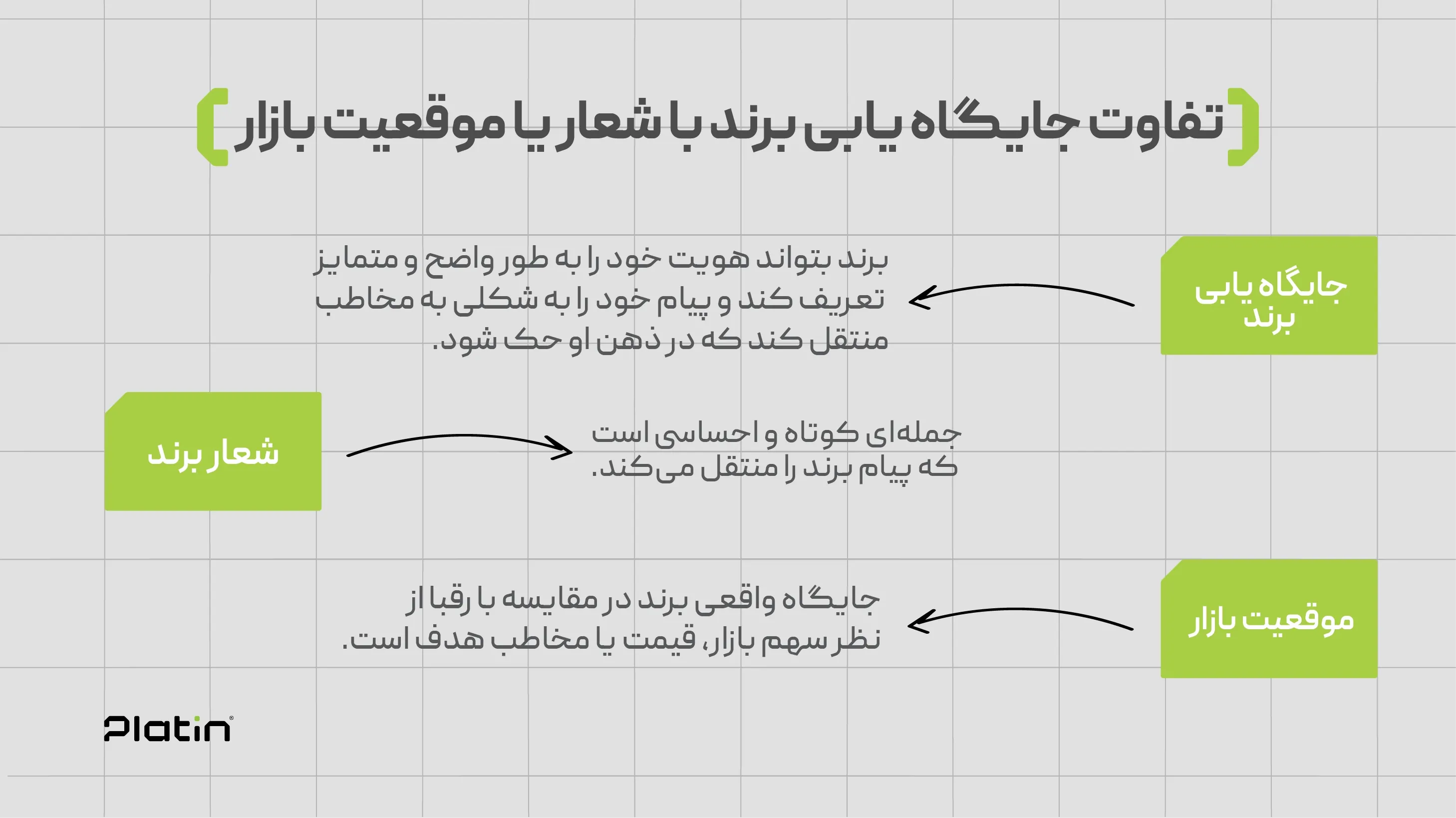 جایگاهیابی برند چیست و چه تفاوتی با شعار یا موقعیت بازار (Market Position) دارد؟